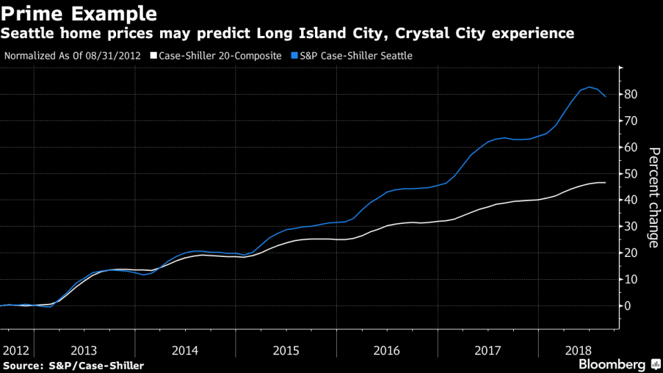 Amazon ‘Lotto’ Winners in New York and Virginia See Housing Jackpot