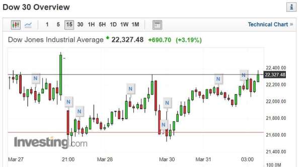 (圖片：investing)