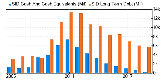 Companhia Siderurgica Nacional Stock Appears To Be Significantly Overvalued