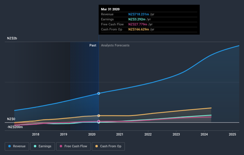 earnings-and-revenue-growth