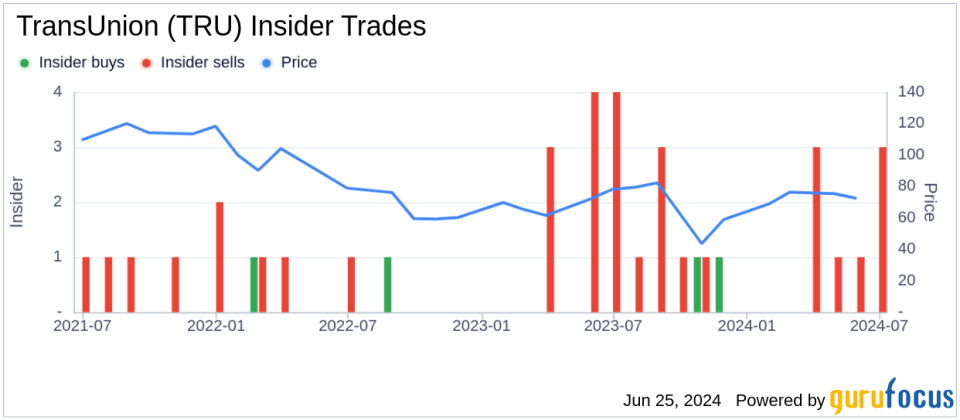 Insider Sale: EVP, Chief Legal Officer Heather Russell Sells Shares of TransUnion (TRU)