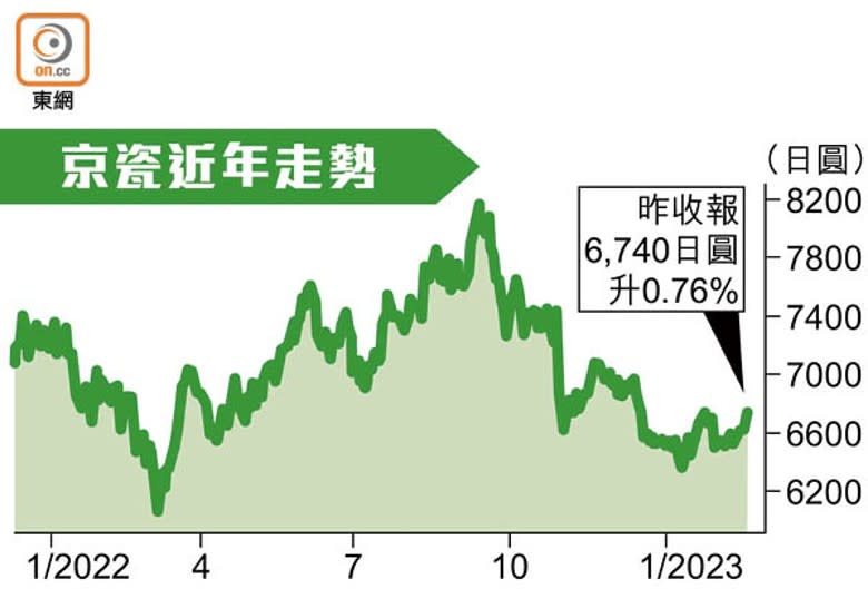 京瓷近年走勢