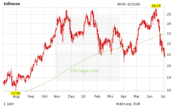 Infineon und Siltronic nach Gerichtsurteil in China unter Druck