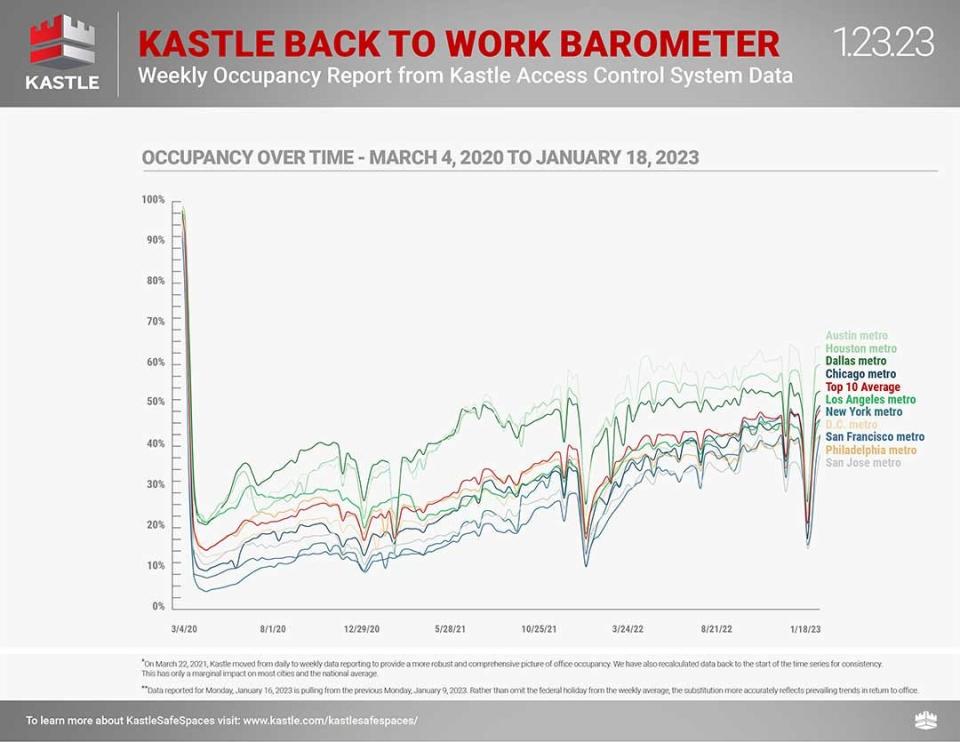 (Source: <a href="https://www.kastle.com/safety-wellness/getting-america-back-to-work/" rel="sponsored" target="_blank" data-ylk="slk:Kastle Systems;elm:context_link;itc:0;sec:content-canvas" class="link ">Kastle Systems</a>)