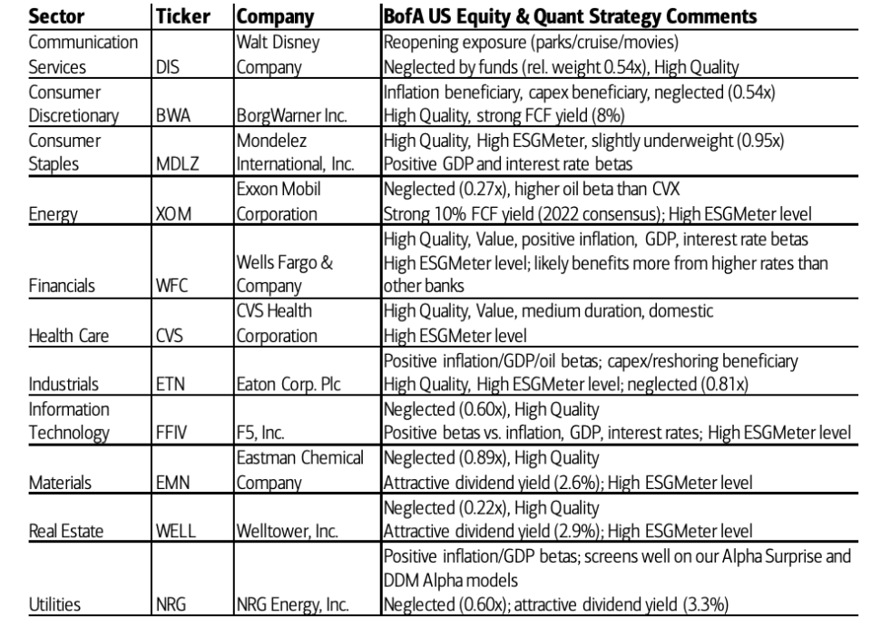 BofA's hot list for 2022.