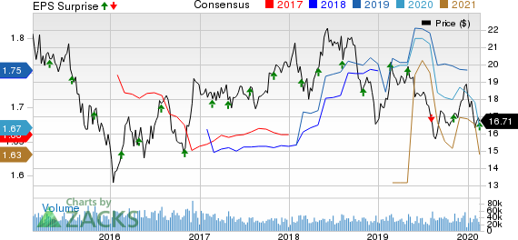 Host Hotels & Resorts, Inc. Price, Consensus and EPS Surprise