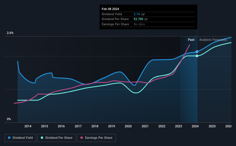 ENXTPA:LR Dividend History as at Feb 2024