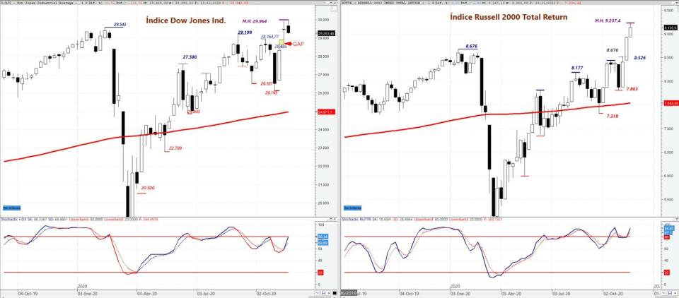 Índices DOW JONES Ind y Russell 2000 G1S