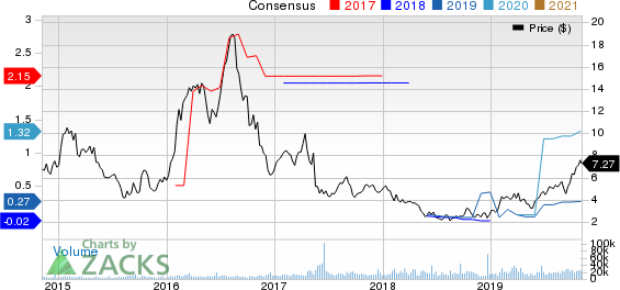 Sibanye Gold Limited Price and Consensus