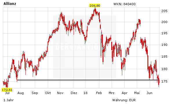 Allianz: Rettung in letzter Sekunde?