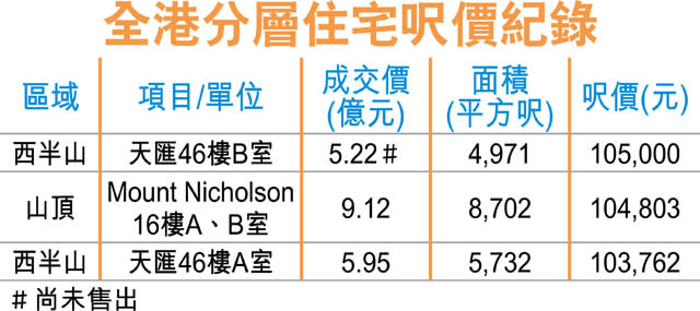 天匯呎價10.5萬放售 闖亞洲分層新高