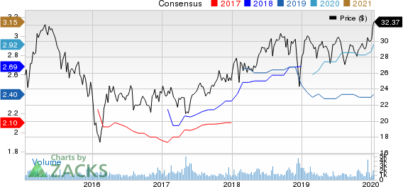 AllianceBernstein Holding L.P. Price and Consensus