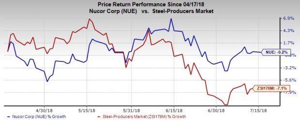 Higher expected selling prices and profitability across all steel mill product groups are likely to support Nucor's (NUE) Q2 earnings.