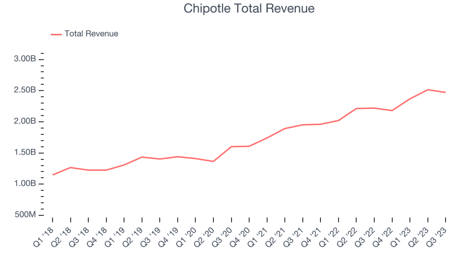 Chipotle Total Revenue