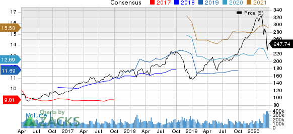 Apple Inc. Price and Consensus