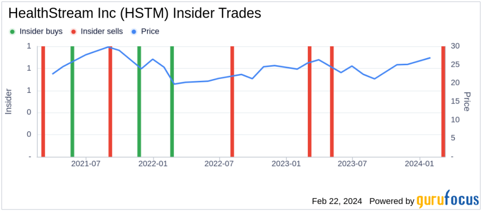 HealthStream Inc Senior Vice President Trisha Coady Sells 7,000 Shares