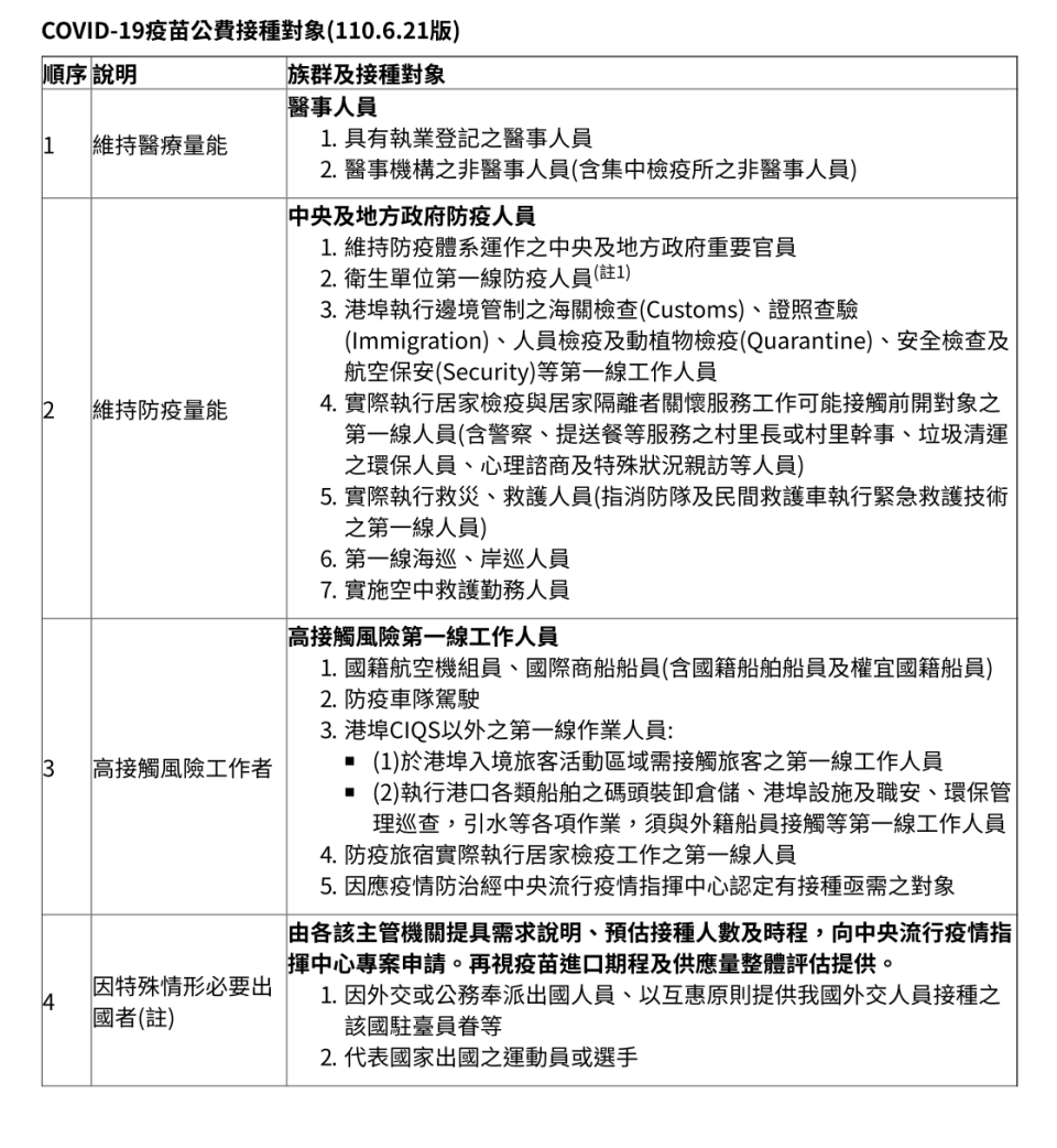 COVID-19疫苗公費接種對象第一至第四類一覽(110.6.21版)   圖：中央流行疫情指揮中心/提供