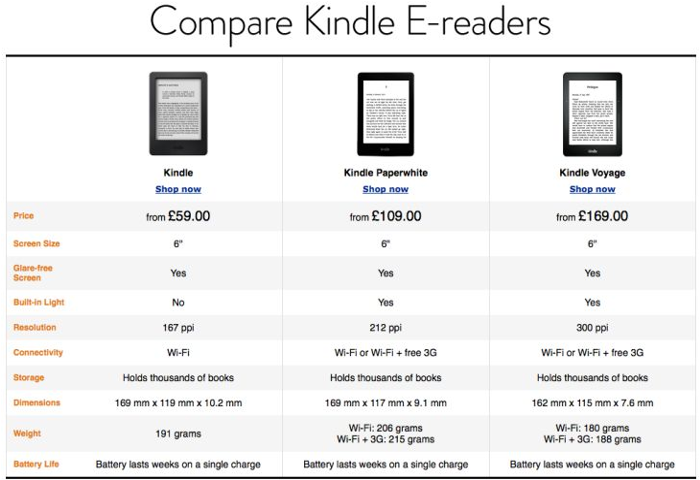 Comparison of 3 Kindle Models (Image from: Amazon) 