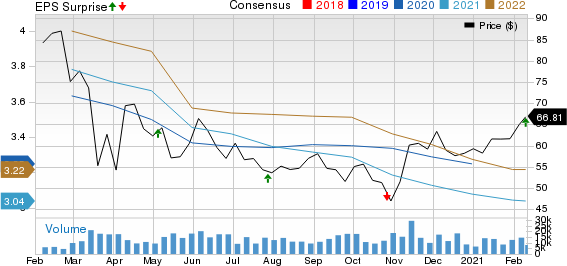 Equity Residential Price, Consensus and EPS Surprise