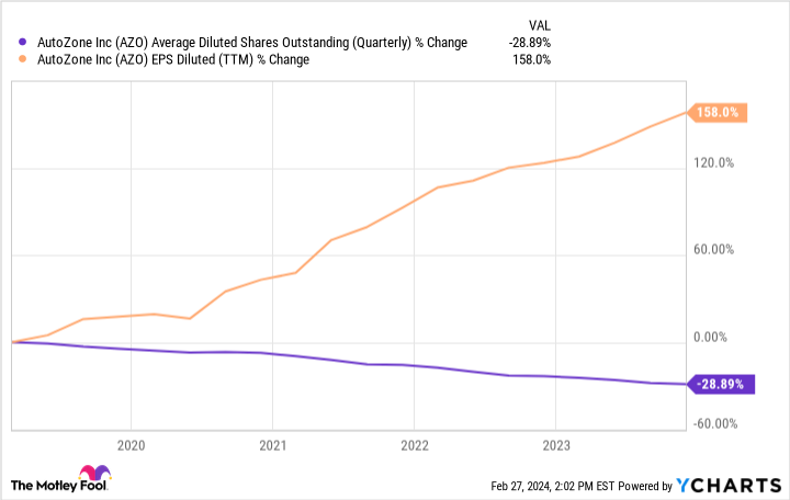 AZO Average Diluted Shares Outstanding (Quarterly) Chart