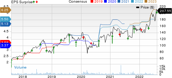 Aspen Technology, Inc. Price, Consensus and EPS Surprise