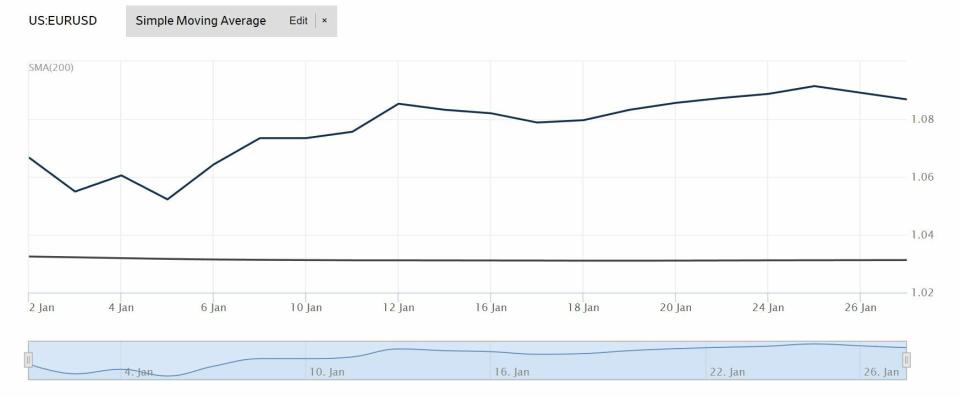 Cotización entre el euro y dólar en lo que va de año