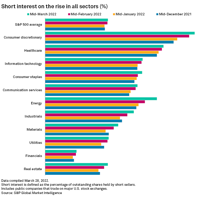 Short interest in the S&P 500 grew by 11 basis points from 2.09% to 2.2% between the end of last year and mid-March, the latest data from S&P Global Market Intelligence reflected.