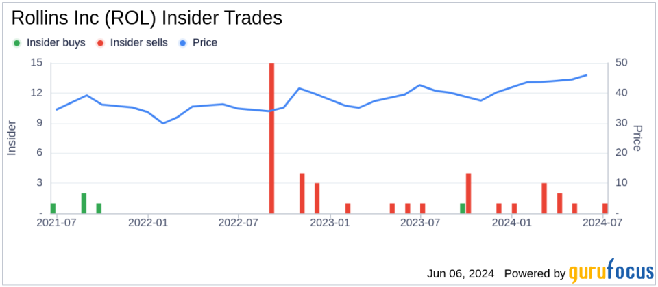 Insider Sale: Kenneth Krause Sells 3,331 Shares of Rollins Inc (ROL)