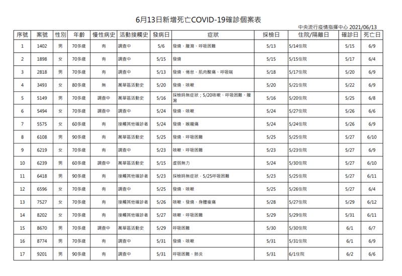 今日新增26例死亡個案。（圖／中央流行疫情指揮中心提供）