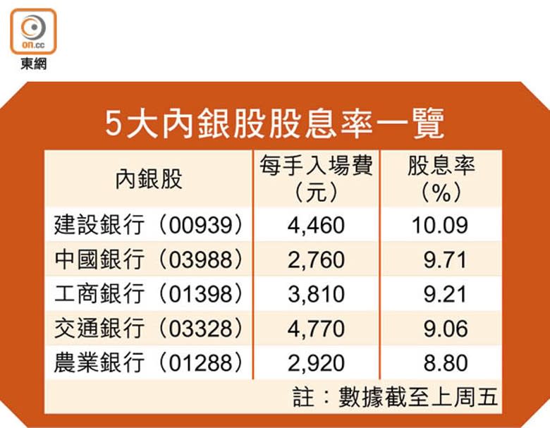 5大內銀股股息率一覽