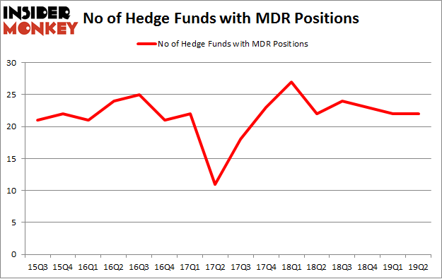 No of Hedge Funds with MDR Positions