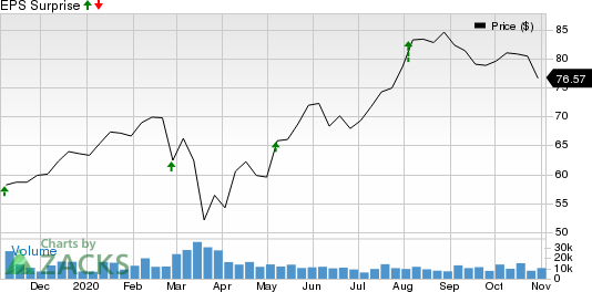 Monster Beverage Corporation Price and EPS Surprise