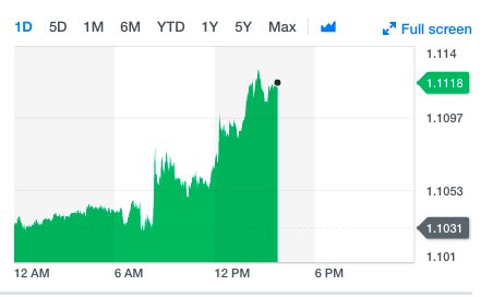 The pound’s value against the euro on 12 December. Graphic: Yahoo Finance UK.