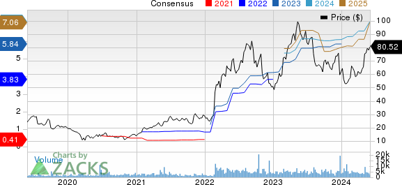 Lantheus Holdings, Inc. Price and Consensus