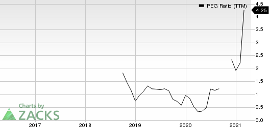 Funko, Inc. PEG Ratio (TTM)