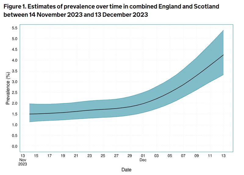 新冠疫情捲土重來，英格蘭和和蘇格蘭地區新冠盛行率翻倍（圖／截自UK Health Security Agency）