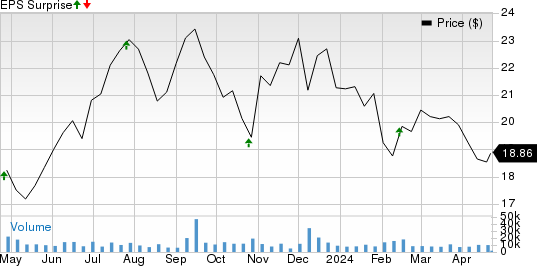 Blackstone Mortgage Trust, Inc. Price and EPS Surprise