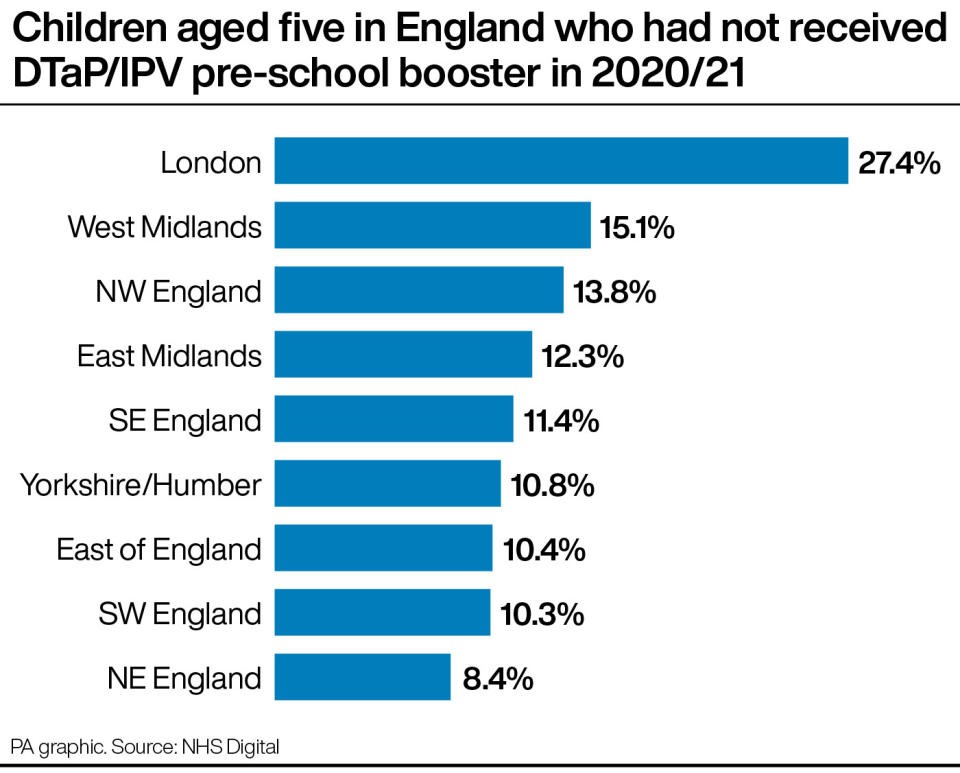 Graphic showing children who have not received DTaP/IPV pre-school booster