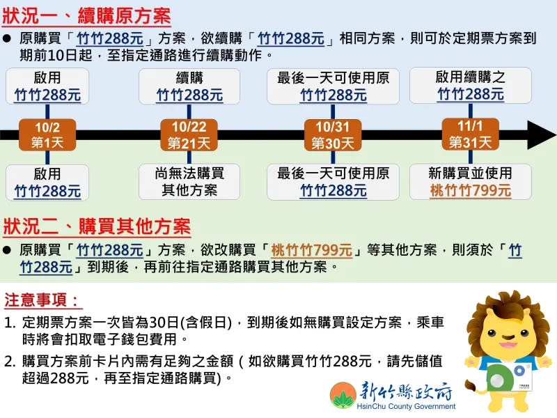 ▲「桃竹竹苗通勤定期票」續購步驟。（圖／新竹縣政府提供）