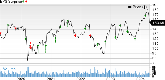 Universal Health Services, Inc. Price and EPS Surprise