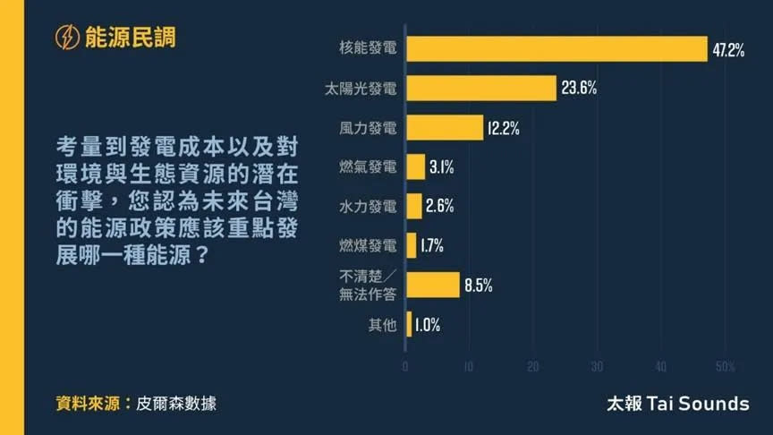 47.2%的民眾認為應該重點發展核電。（圖／翻攝自太報）
