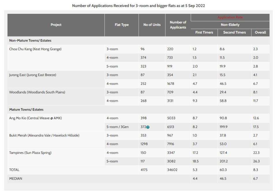 August 2022 BTO final application rate