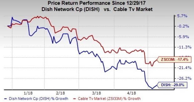 DISH Network (DISH) first-quarter results hurt from continuing subscriber loss and lower ARPU.