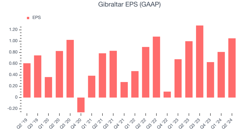 Gibraltar EPS (GAAP)