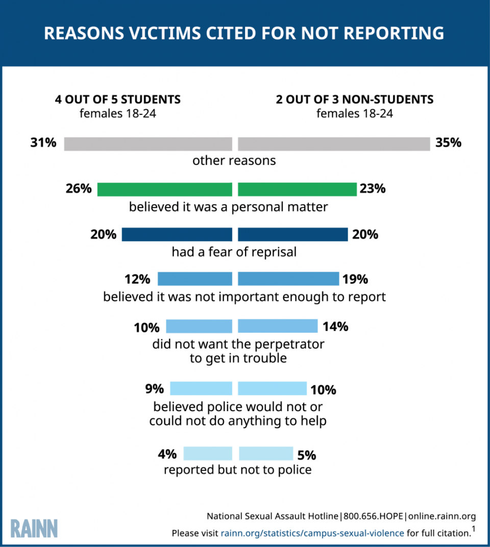 Reasons College-Age Victims of Sexual Violence Often Do Not Report to Law Enforcement, according to a report by RAINN (Rape, Abuse & Incest National Network),.