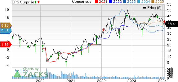 Murphy Oil Corporation Price, Consensus and EPS Surprise