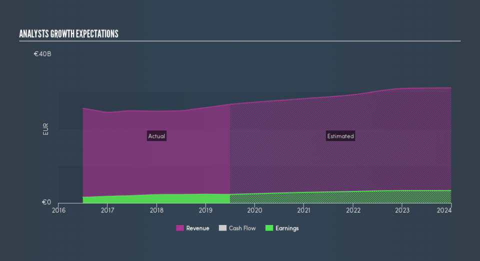 ENXTPA:SU Past and Future Earnings, August 23rd 2019