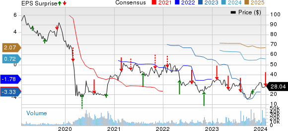 Spirit Aerosystems Holdings, Inc. Price, Consensus and EPS Surprise