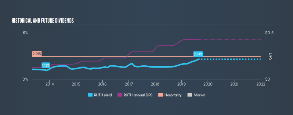 NasdaqGS:RUTH Historical Dividend Yield, August 17th 2019