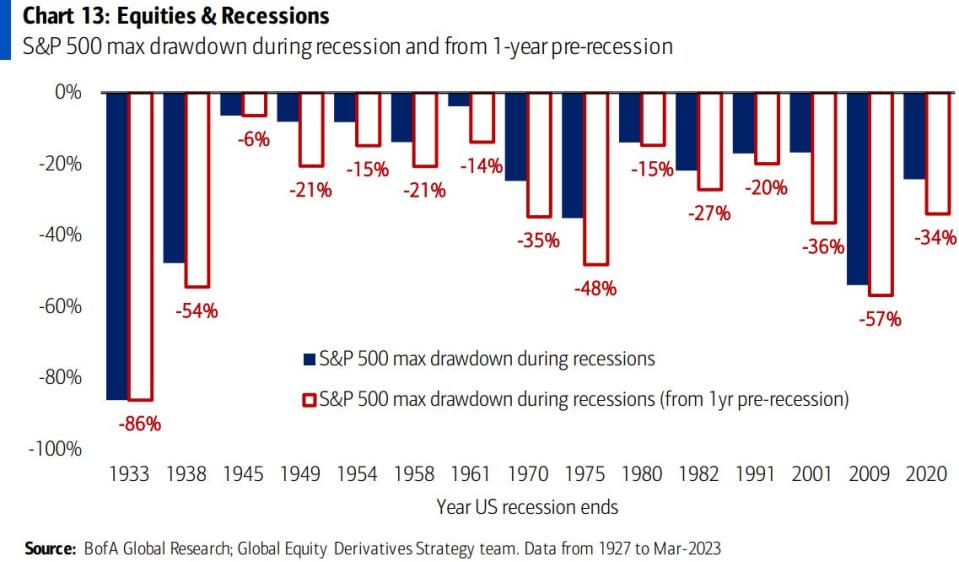 Stocks and recessions